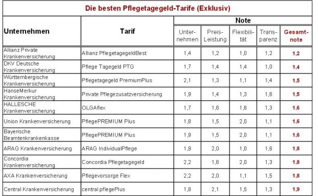 Neues Rating für Pflegetagegeld