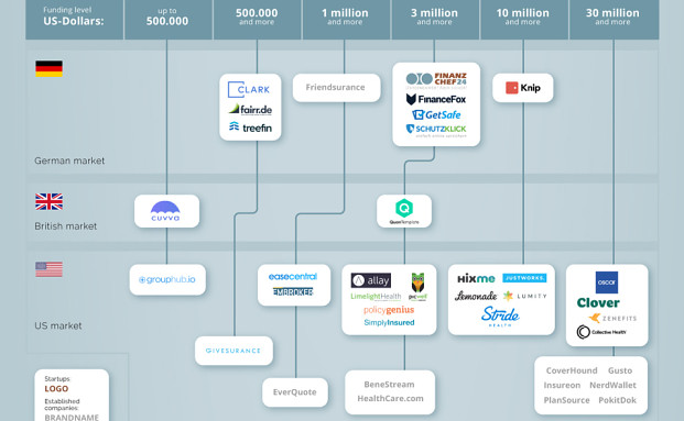 Welches Fintech wieviel Geld bekommt