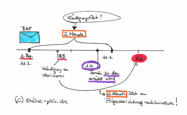 Makler gibt Tipps gegen PKV-Beitragserhöhung