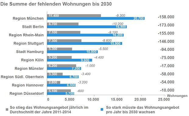 Wohnraum bleibt in den Metropolen knapp
