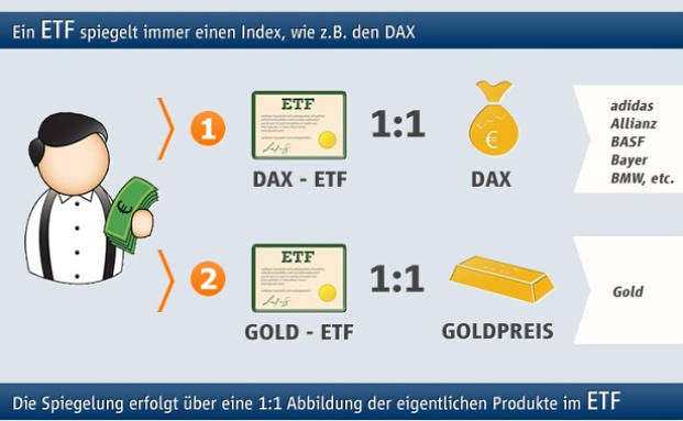 Was ist ein Indexfonds oder ETF?