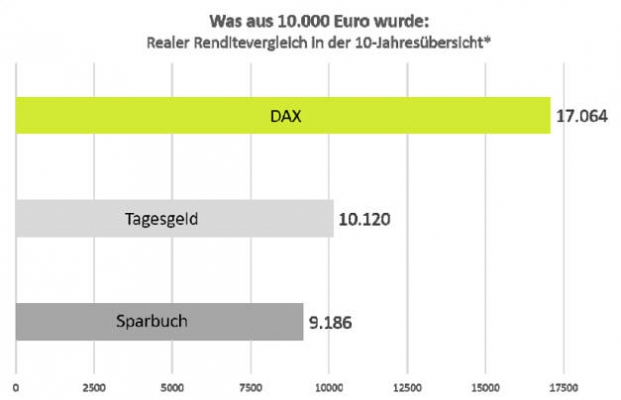 Wie das Sparbuch Geld vernichtet