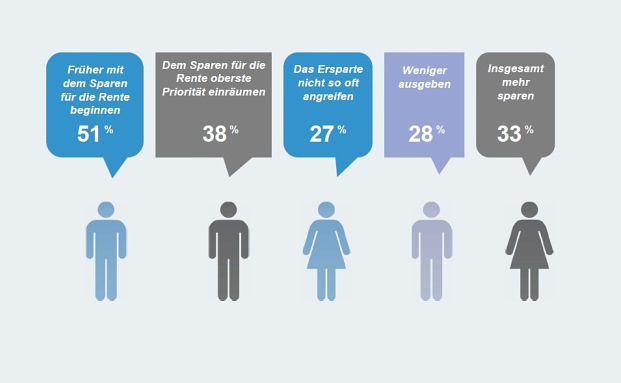 Das würden Verbraucher ihrem jüngeren Ich raten
