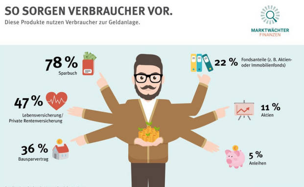 Das Sparbuch ist am beliebtesten