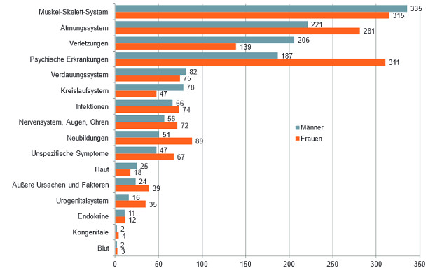 Männer haben Atemwegserkrankungen, Frauen leiden psychisch