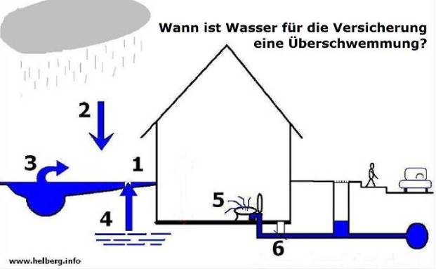 Welche Wasserschäden abgedeckt sind