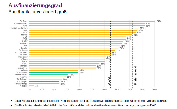 Mini-Zinsen verteuern Pensionsverpflichtungen