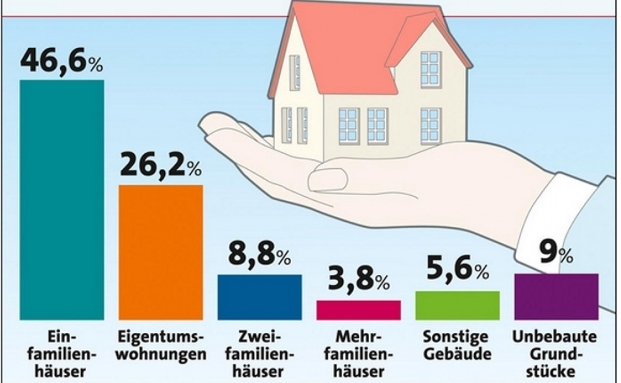 Bis 2024 werden 4,3 Millionen Immobilien vererbt
