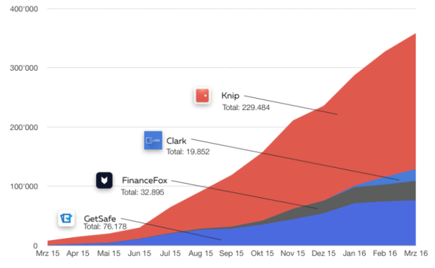Geschäftserfolg auf ganzer Linie