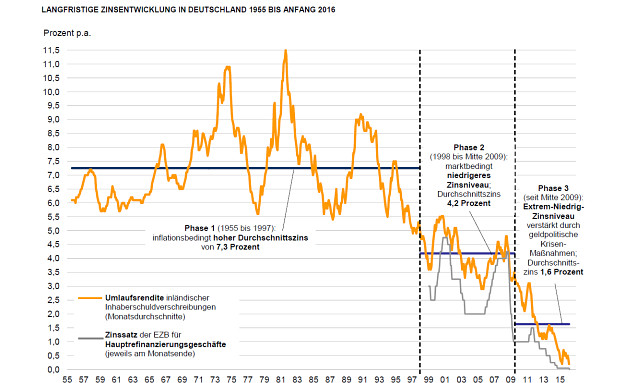 Nullzins kostet jeden Deutschen im Schnitt 2.450 Euro
