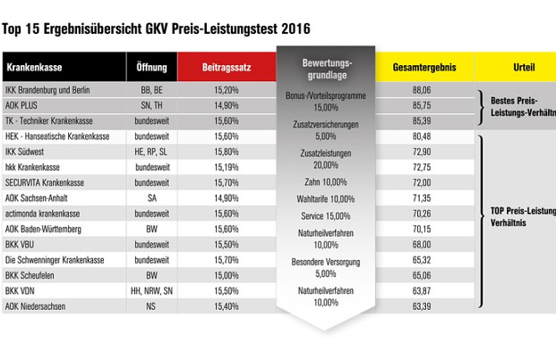 Die Krankenkassen mit dem besten Preis-Leistungs-Verhältnis