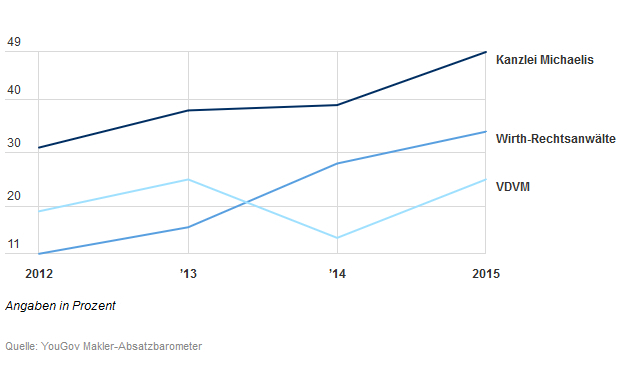 Die beliebtesten Rechtsberater deutscher Makler