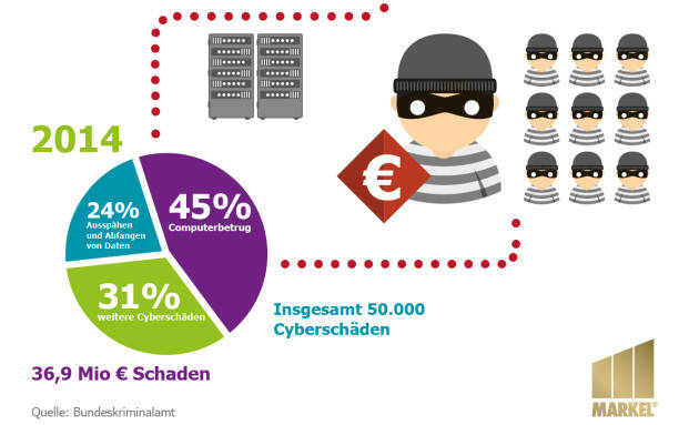 Markel startet neue Cyber-Versicherung