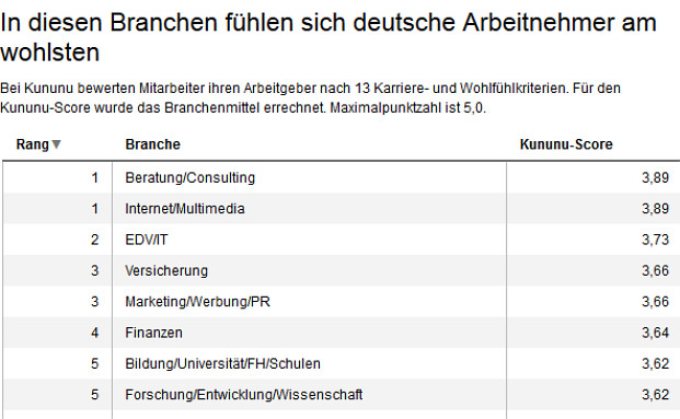 Versicherungsbranche ist drittbester Arbeitgeber