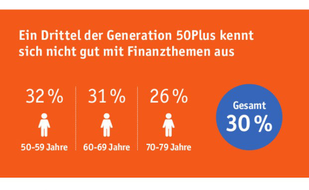Warum die Zielgruppe 50plus Finanzberatung nötig hat