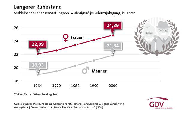IG Metall ist dagegen, GDV ist dafür