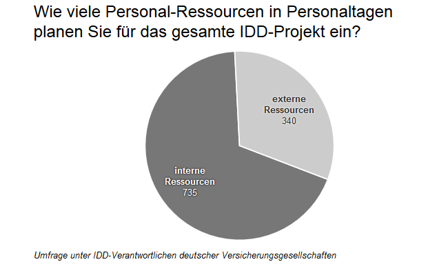 Unterschätzt die Versicherungsbranche die Kosten der IDD?