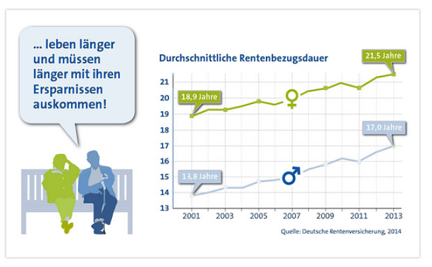 Warum die Altersvorsorge für Frauen besonders wichtig ist