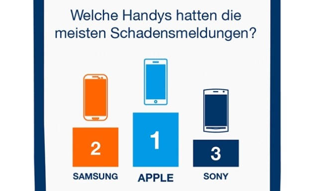 Das sind die häufigsten Handy-Schäden