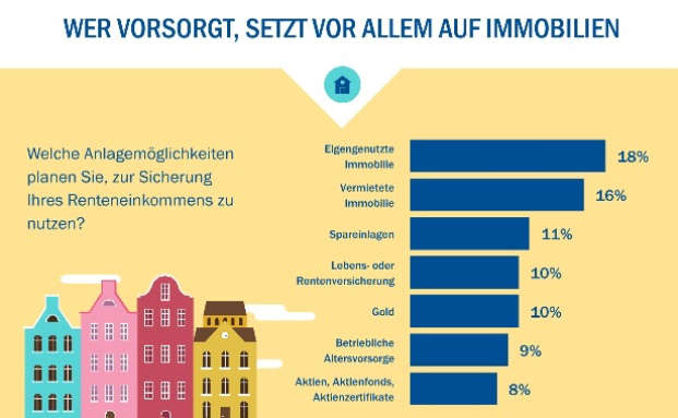Gros der Deutschen glaubt, dass Geldanlage nicht mehr lohnt
