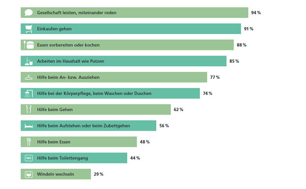 Pflege zehrt an den Kräften und belastet Beziehungen