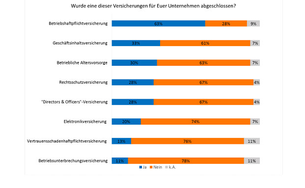 Deutsche Start-ups sind unterversichert