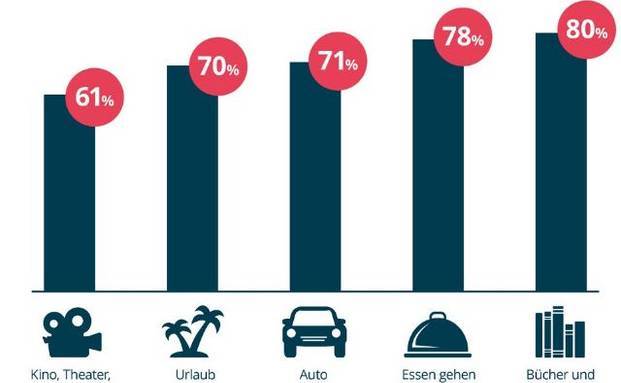 Auf diese Dinge wollen Deutsche im Alter nicht verzichten