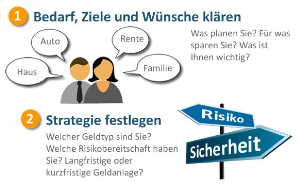 Die zehn Gebote der Geldanlage