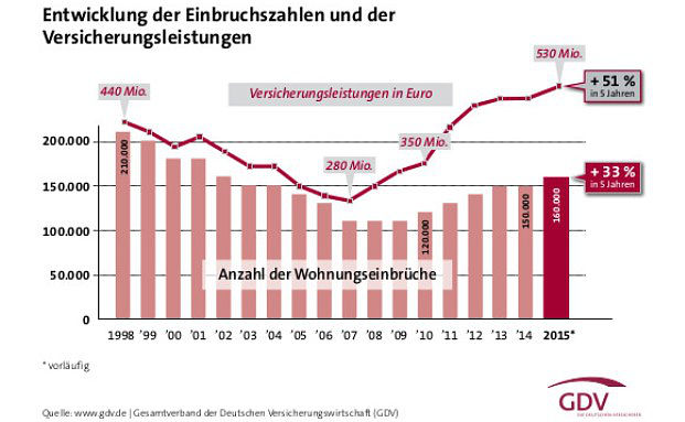 Neuer Rekord bei Wohnungseinbrüchen