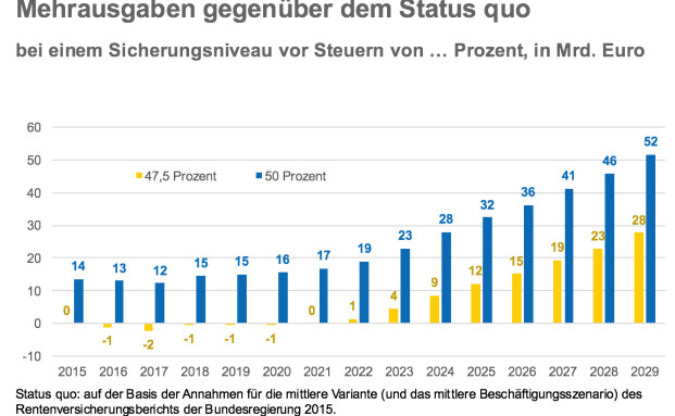 „Es drohen Mehrausgaben von 52 Milliarden Euro pro Jahr“