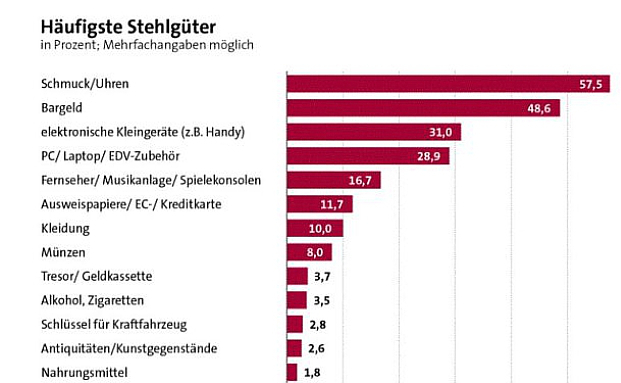 Was Diebe am häufigsten mitgehen lassen