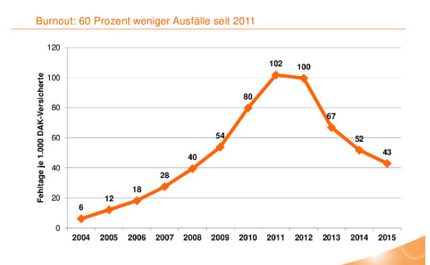 Bis zu 60 Prozent weniger Fehltage durch Burnout