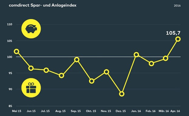 Die Antwort der Deutschen auf niedrige Zinsen