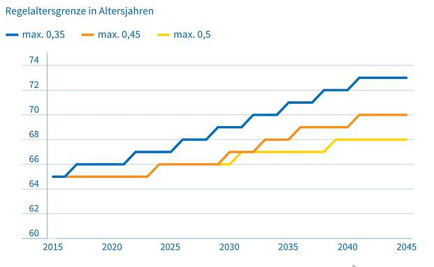 Rente mit 73 könnte Realität werden