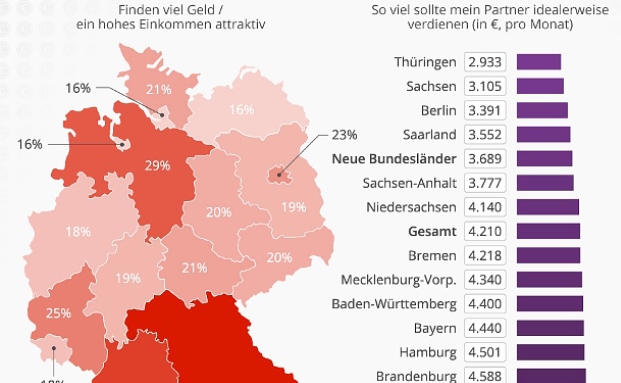 Der ideale Partner verdient 4.200 Euro im Monat