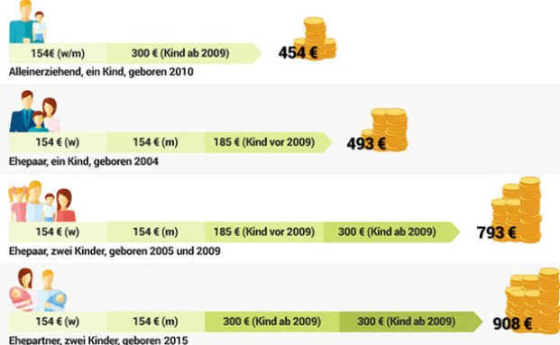 Diese Zulagen gibt es bei Riester