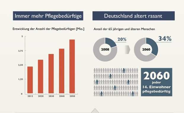 Warum in Deutschland der Pflegenotstand droht