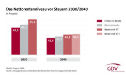 „Echte“ Rente mit 67 löst viele Probleme