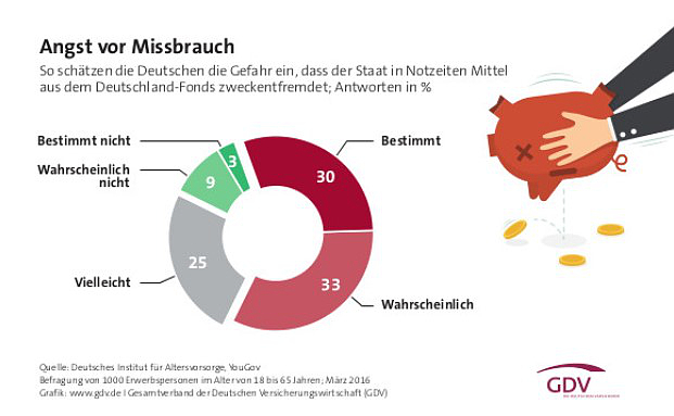 Wenn der Staat den Rentenfonds plündert