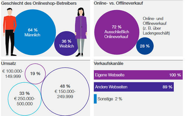 Online-Shop-Betreiber unterschätzen Risiken