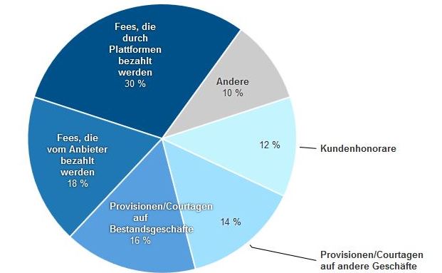 So setzt sich das Gehalt eines britischen Finanzberaters zusammen