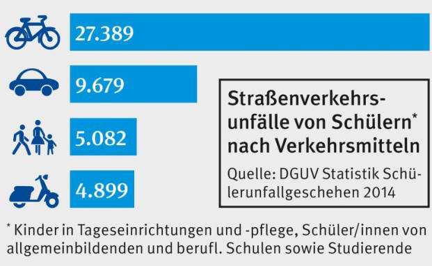 Die meisten Schulwegunfälle passieren mit dem Rad