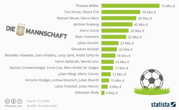 So hoch ist der Wert der deutschen Nationalmannschaft