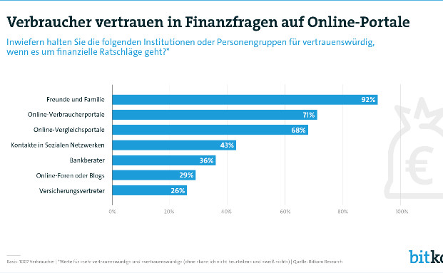Verbraucher vertrauen in Finanzfragen auf Online-Portale
