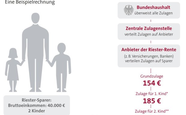 So funktioniert die Riester-Förderung