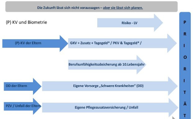 So sieht der lebensbegleitende Versicherungsschutz eines Kindes aus