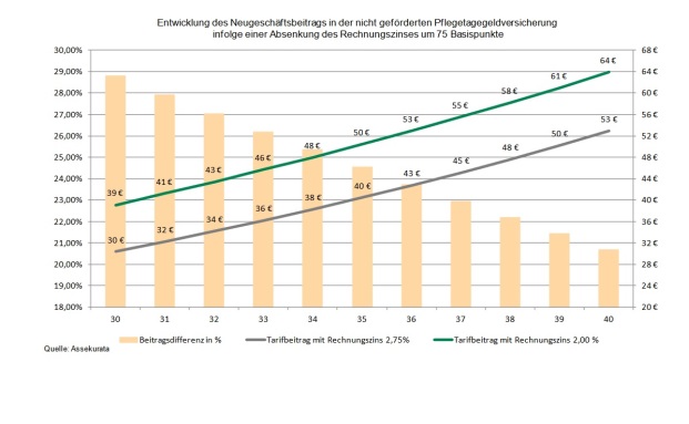 Rechnungszinssenkung könnte Pflege verteuern