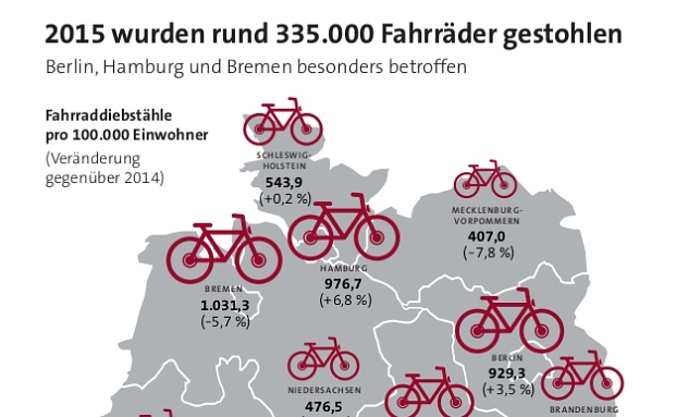 Hier werden die meisten Fahrräder geklaut