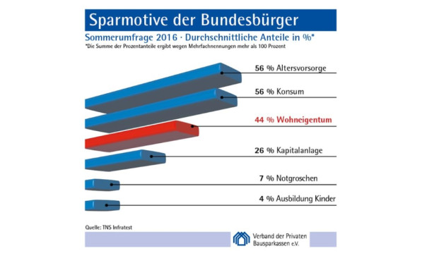 Sparer stocken Notgroschen auf