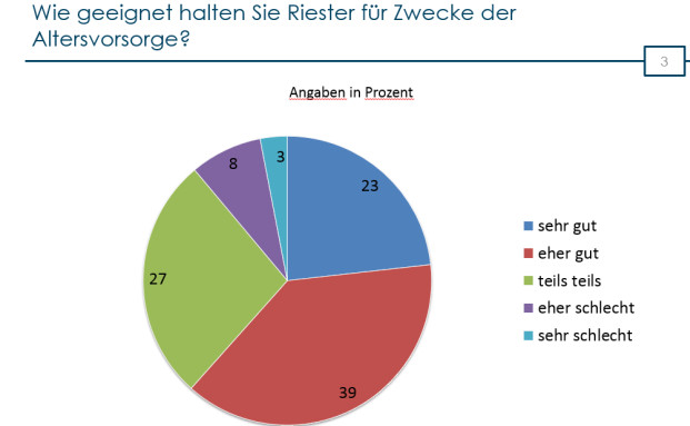 Mehrheit der Vermittler hält Riester für sinnvolles Produkt